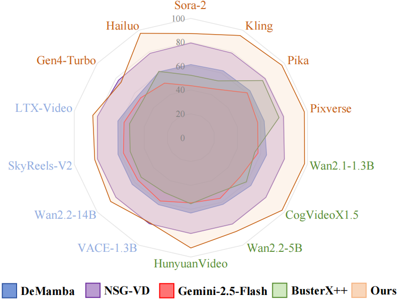 Radar Chart Performance